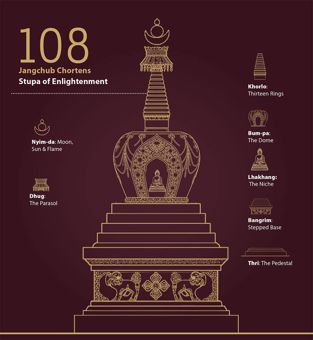 Bhutan unites volunteers to build a procession of 108 chortens in a single day