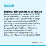 National debt touches Nu 293 billion