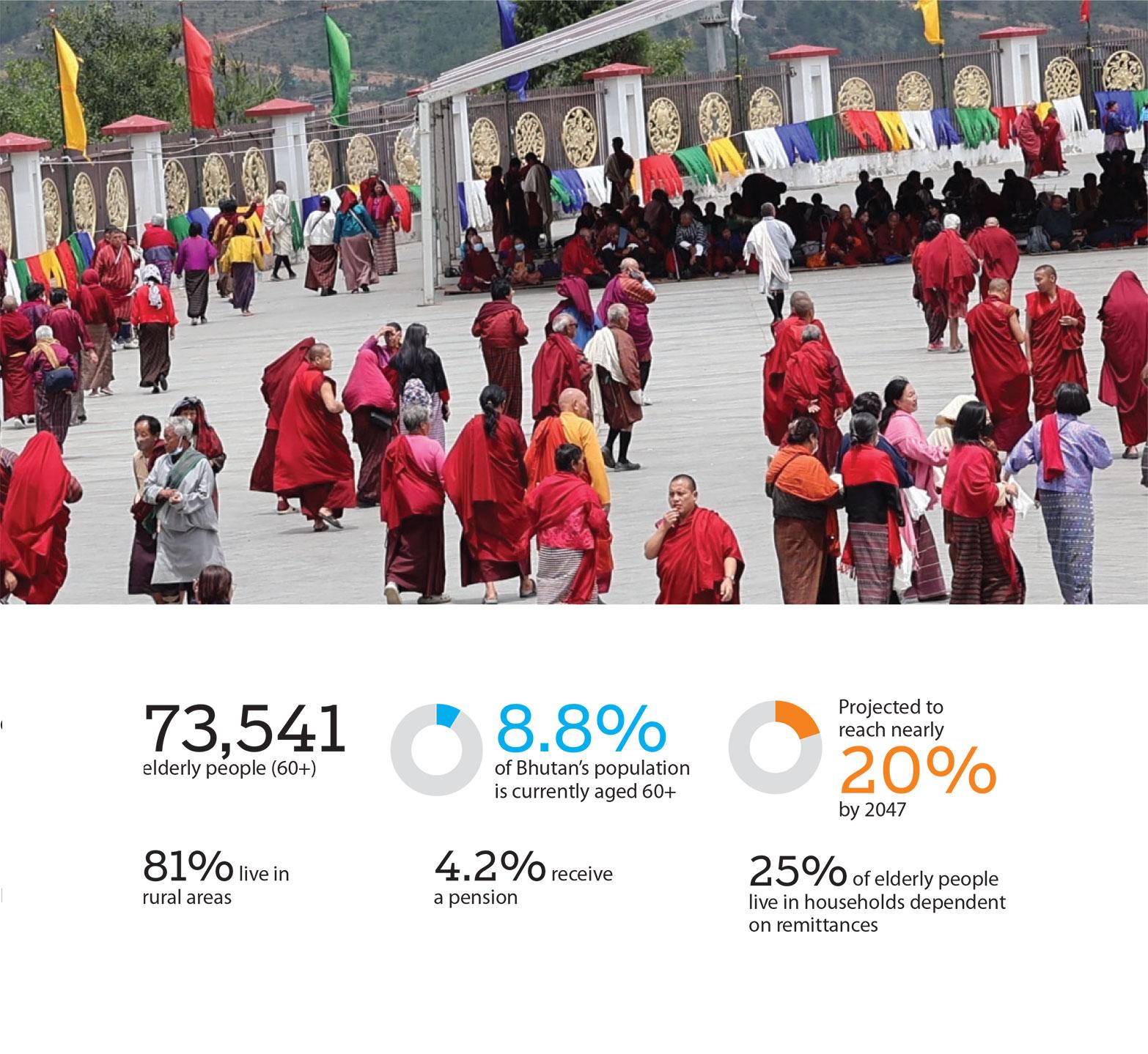Nearly four in 10 elderly citizens face economic insecurity beyond income poverty: NSB
