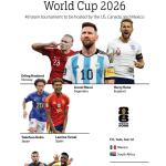 Bhutanese fans tip Argentina, Brazil, Japan, England to lift World Cup 2026