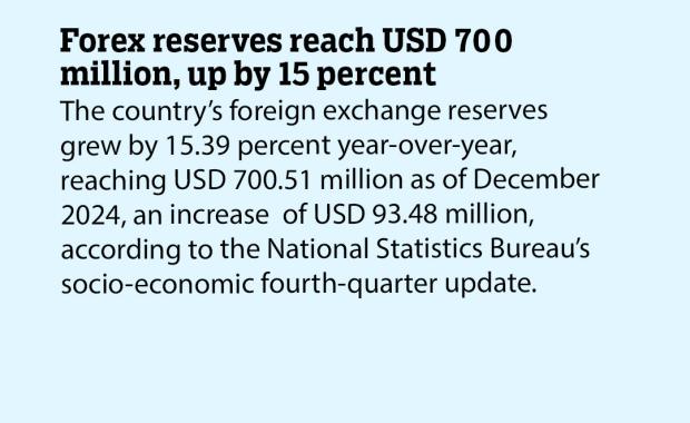 Forex reserves reach USD 700 million, up by 15 percent