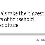 Rituals take the biggest share of household expenditure
