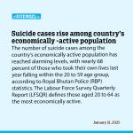 Suicide cases rise among country’s economically -active population