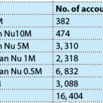 Top 900 accounts own more than half of fixed deposits