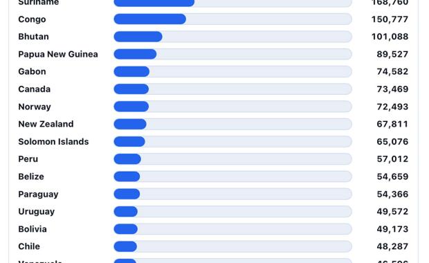 Bhutan ranks fifth globally in freshwater resources per capita report