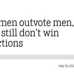 Women outvote men, but still don’t win elections